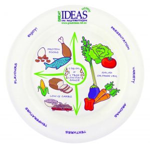 The Portion Perfection Plate reproduced with permission Great Ideas in Nutrition www.greatideas.net.au
